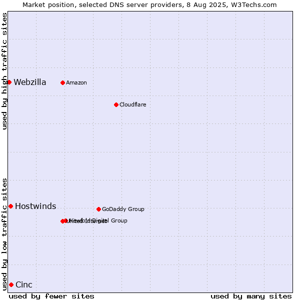 Market position of Cinc vs. Hostwinds vs. Webzilla