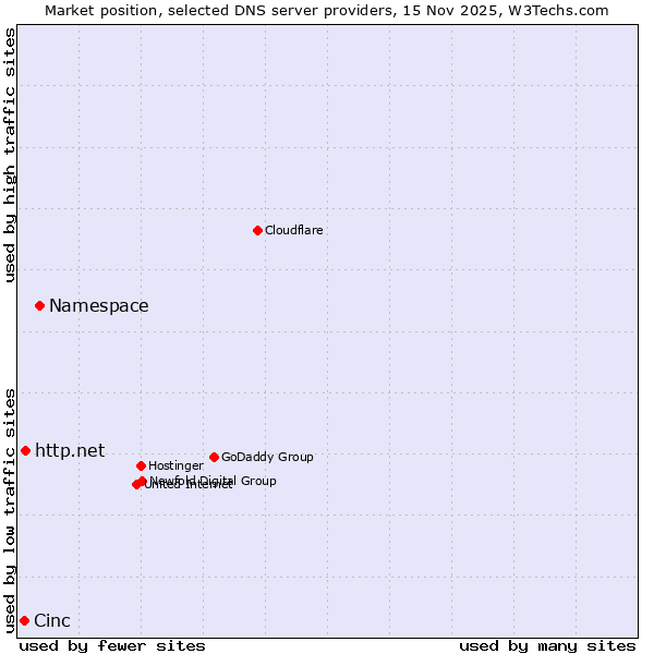 Market position of Namespace vs. http.net vs. Cinc