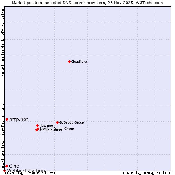 Market position of http.net vs. Cinc vs. Webhost Python