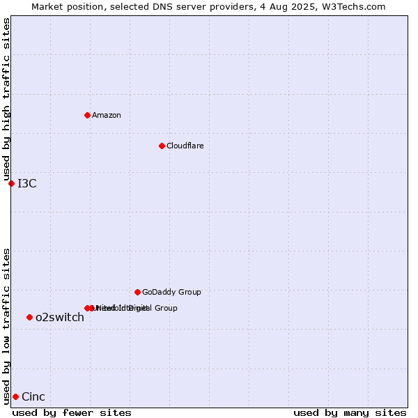 Market position of o2switch vs. Cinc vs. I3C