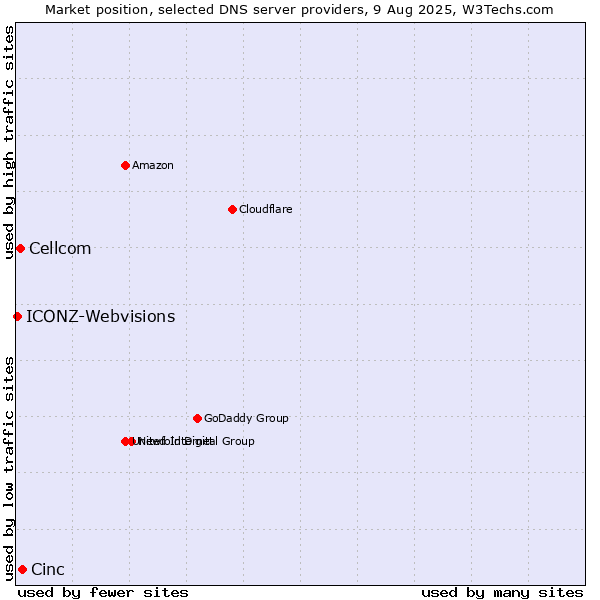 Market position of Cinc vs. Cellcom vs. ICONZ-Webvisions