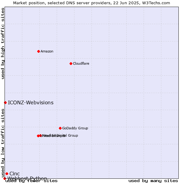 Market position of Cinc vs. ICONZ-Webvisions vs. Webhost Python