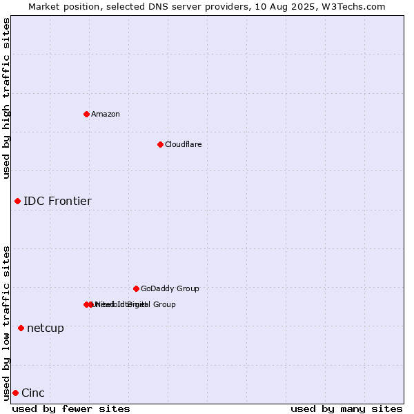 Market position of netcup vs. IDC Frontier vs. Cinc