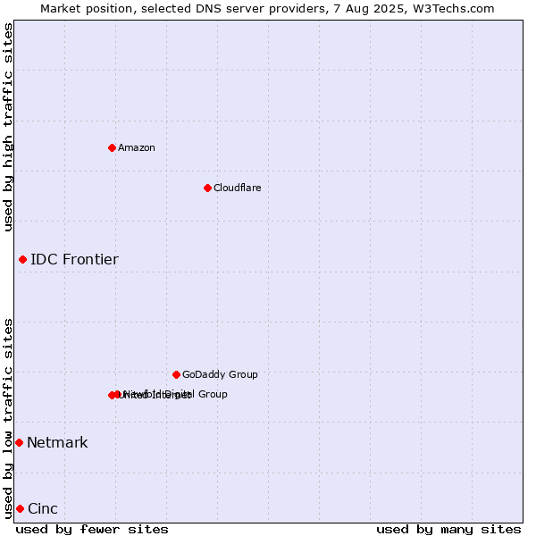 Market position of IDC Frontier vs. Cinc vs. Netmark