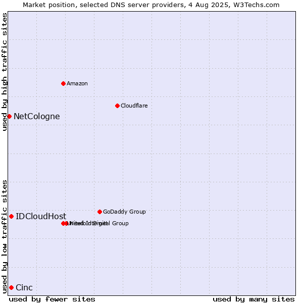 Market position of Cinc vs. IDCloudHost vs. NetCologne