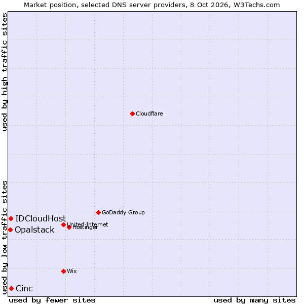 Market position of Cinc vs. IDCloudHost vs. Opalstack