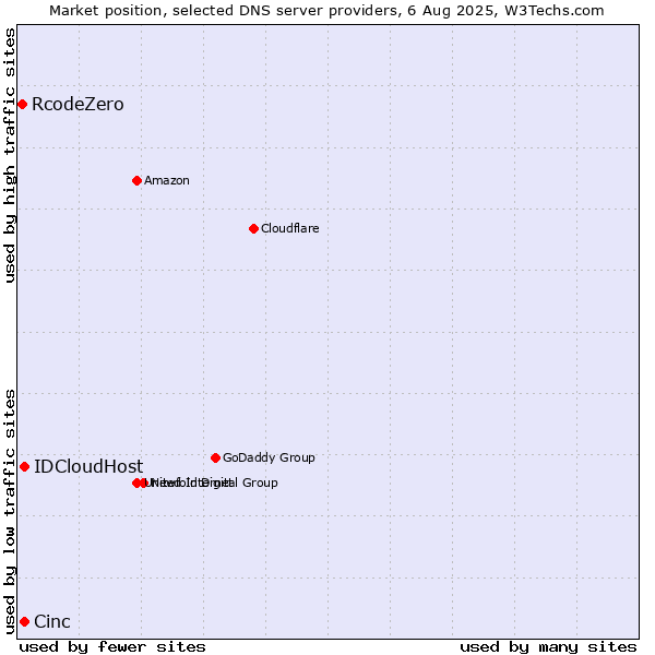 Market position of Cinc vs. IDCloudHost vs. RcodeZero
