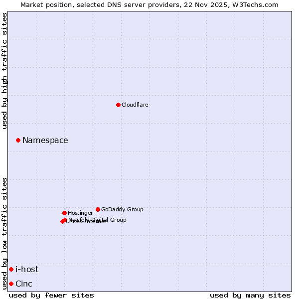 Market position of Namespace vs. Cinc vs. i-host