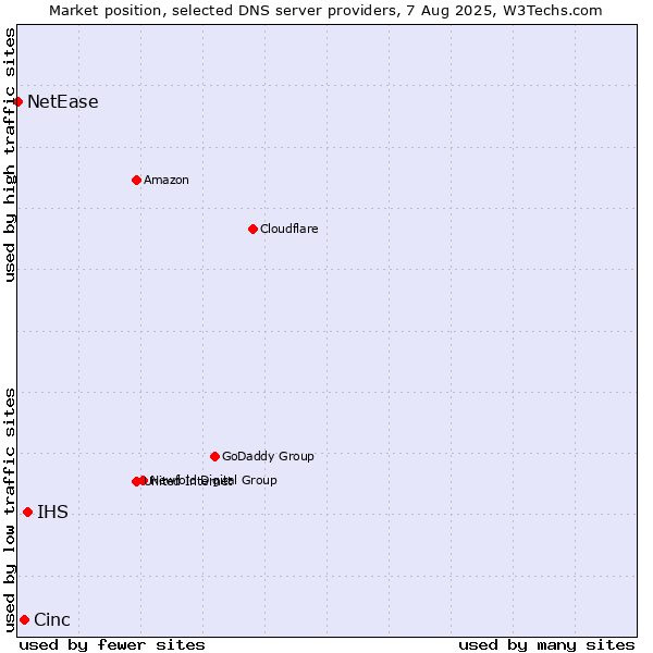 Market position of IHS vs. Cinc vs. NetEase
