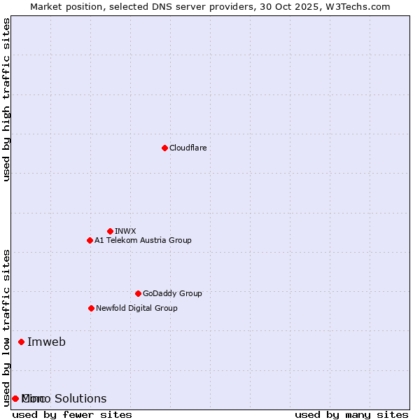 Market position of Imweb vs. Cinc vs. Mono Solutions
