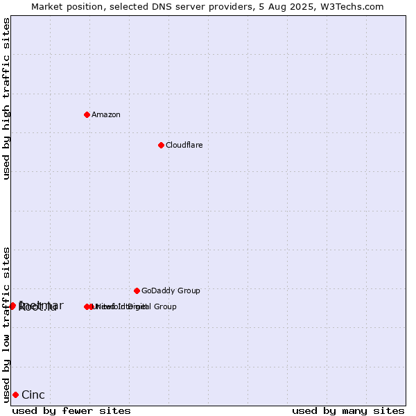 Market position of Cinc vs. Inetmar vs. Root.lu