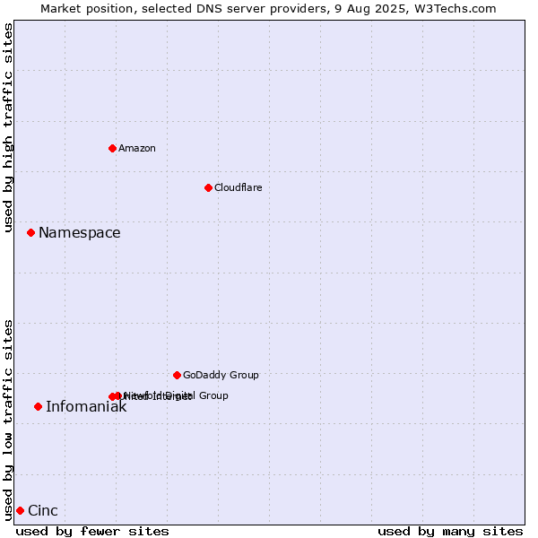 Market position of Infomaniak vs. Namespace vs. Cinc