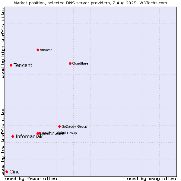 Market position of Infomaniak vs. Tencent vs. Cinc