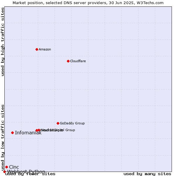 Market position of Infomaniak vs. Cinc vs. Webhost Python