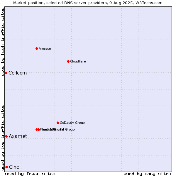 Market position of Cinc vs. Axarnet vs. Cellcom
