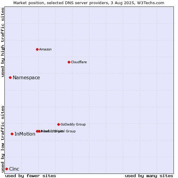 Market position of InMotion vs. Namespace vs. Cinc