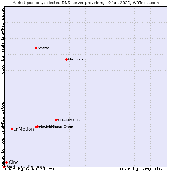 Market position of InMotion vs. Cinc vs. Webhost Python