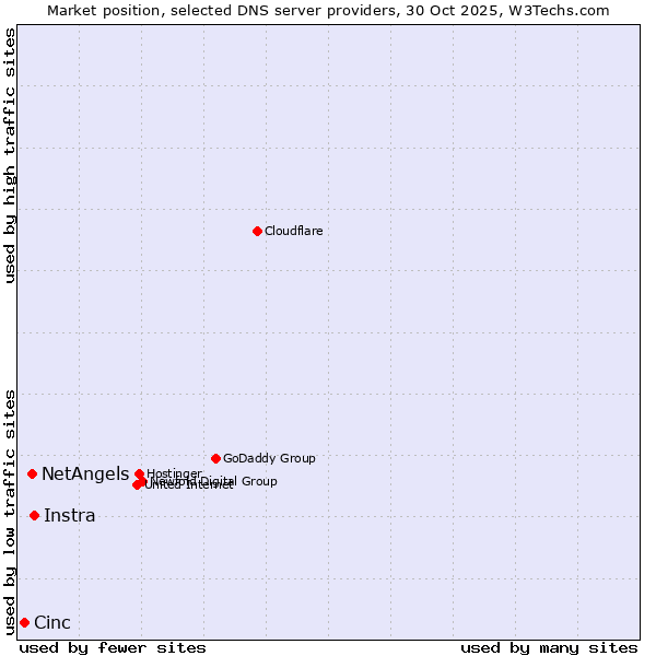 Market position of Instra vs. NetAngels vs. Cinc