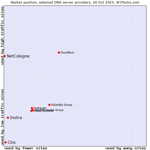 Market position of Instra vs. Cinc vs. NetCologne