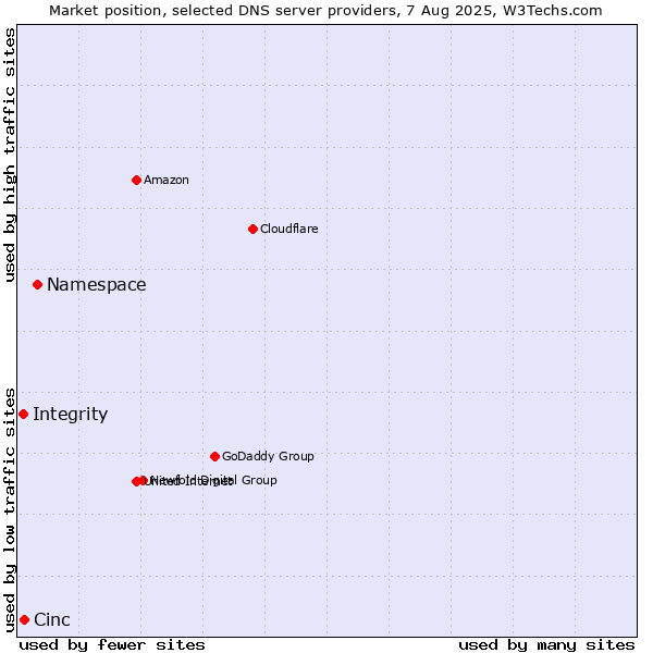 Market position of Namespace vs. Cinc vs. Integrity
