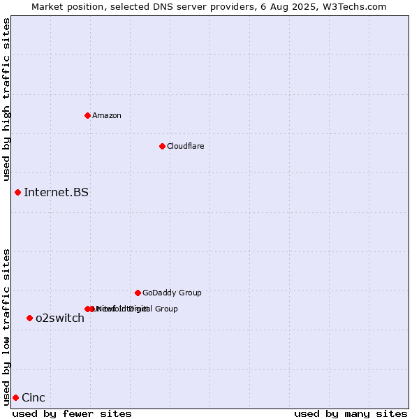 Market position of o2switch vs. Internet.BS vs. Cinc