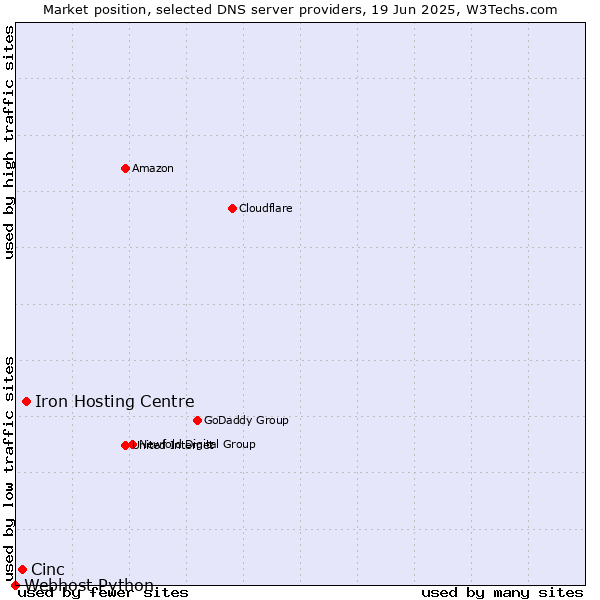 Market position of Iron Hosting Centre vs. Cinc vs. Webhost Python