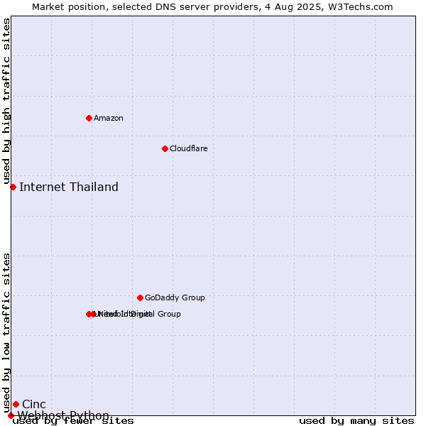 Market position of Cinc vs. Internet Thailand vs. Webhost Python