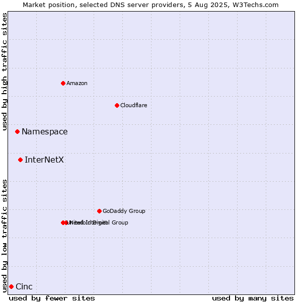 Market position of InterNetX vs. Namespace vs. Cinc