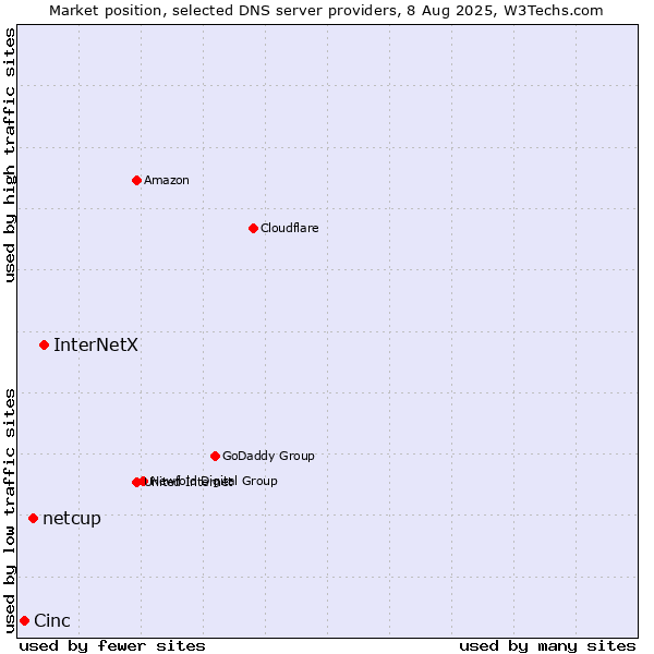 Market position of InterNetX vs. netcup vs. Cinc