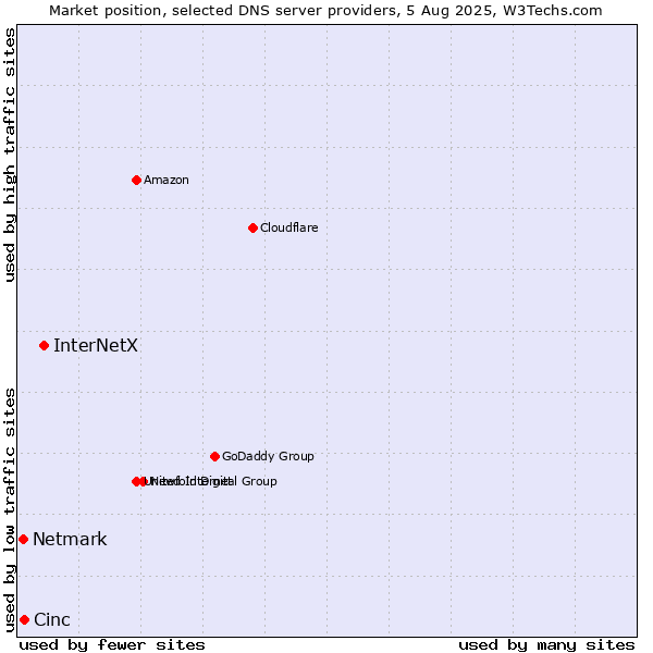 Market position of InterNetX vs. Cinc vs. Netmark