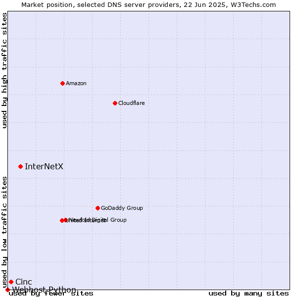 Market position of InterNetX vs. Cinc vs. Webhost Python