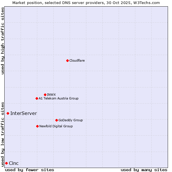 Market position of InterServer vs. Cinc
