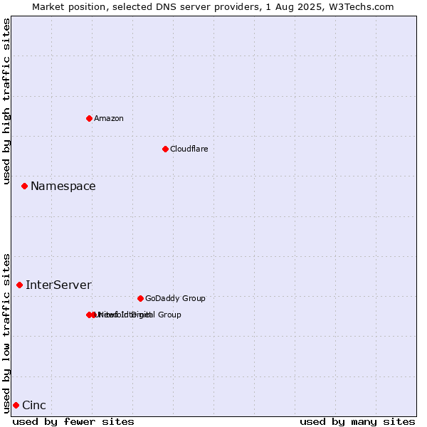 Market position of Namespace vs. InterServer vs. Cinc