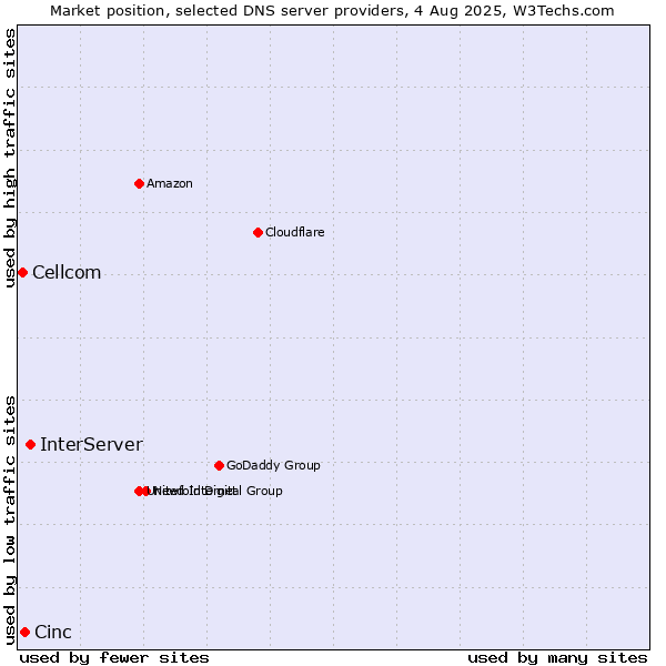 Market position of InterServer vs. Cinc vs. Cellcom