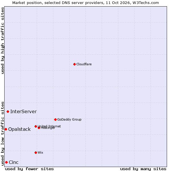 Market position of InterServer vs. Cinc vs. Opalstack
