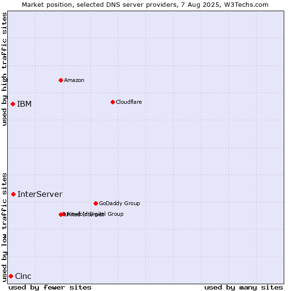 Market position of InterServer vs. IBM vs. Cinc