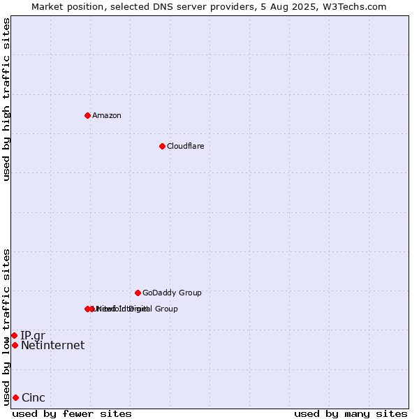 Market position of Cinc vs. Netinternet vs. IP.gr