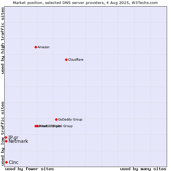 Market position of Cinc vs. Netmark vs. IP.gr