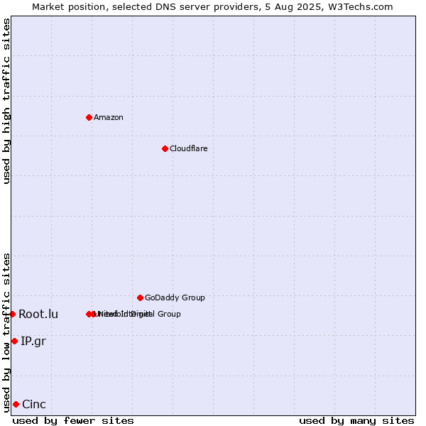 Market position of Cinc vs. IP.gr vs. Root.lu