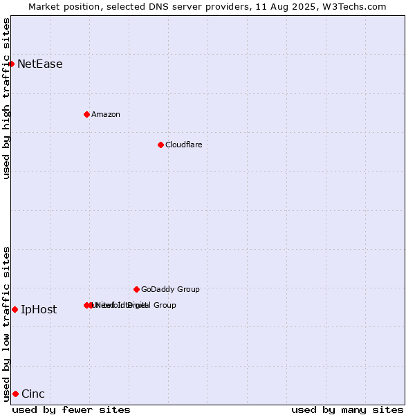 Market position of Cinc vs. IpHost vs. NetEase