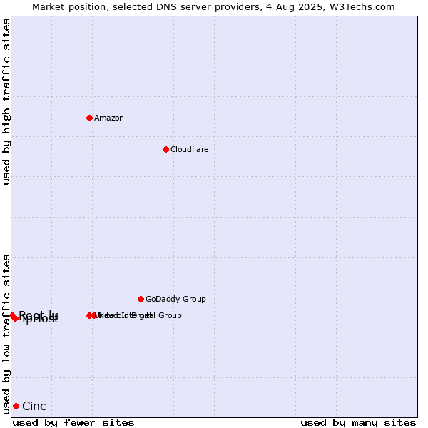 Market position of Cinc vs. IpHost vs. Root.lu