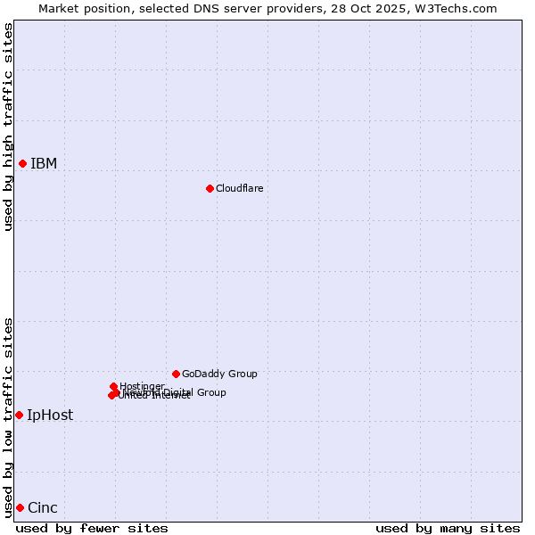Market position of IBM vs. Cinc vs. IpHost