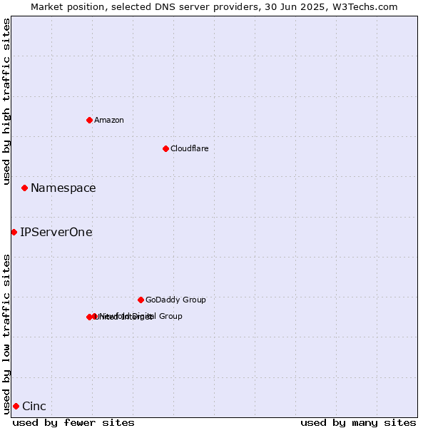 Market position of Namespace vs. Cinc vs. IPServerOne