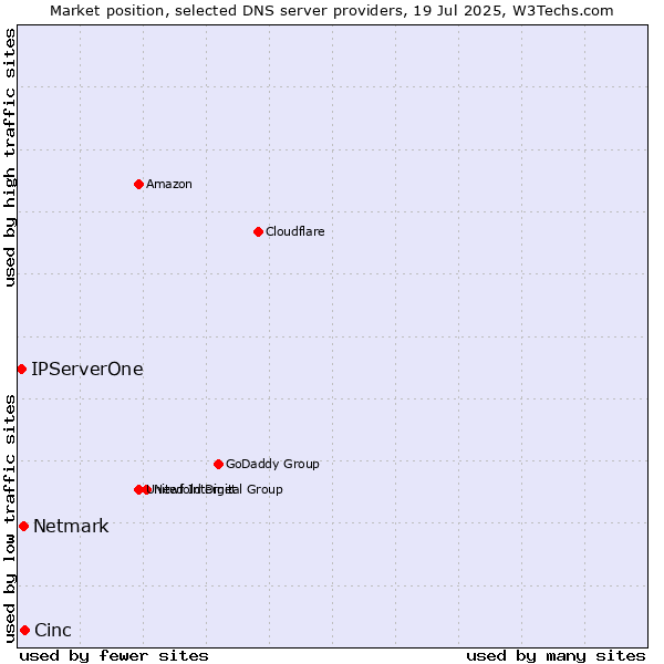 Market position of Cinc vs. Netmark vs. IPServerOne
