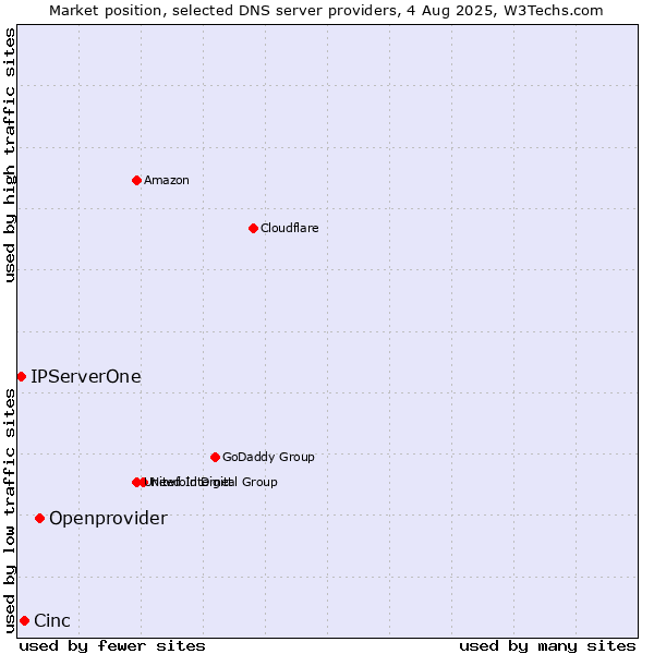 Market position of Openprovider vs. Cinc vs. IPServerOne