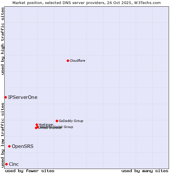 Market position of OpenSRS vs. Cinc vs. IPServerOne
