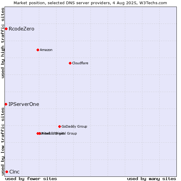 Market position of Cinc vs. RcodeZero vs. IPServerOne