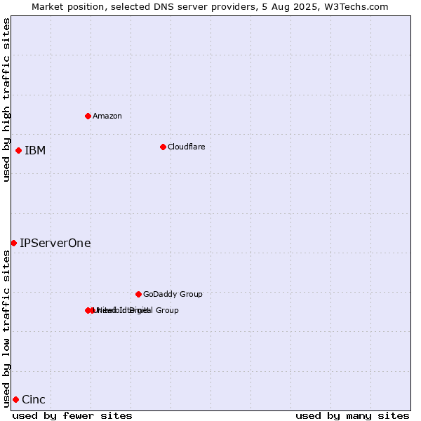 Market position of IBM vs. Cinc vs. IPServerOne