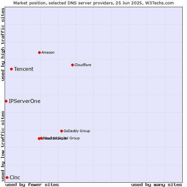 Market position of Tencent vs. Cinc vs. IPServerOne