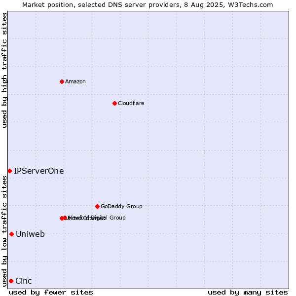 Market position of Uniweb vs. Cinc vs. IPServerOne